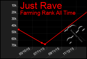 Total Graph of Just Rave