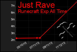 Total Graph of Just Rave