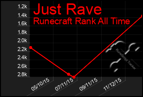 Total Graph of Just Rave