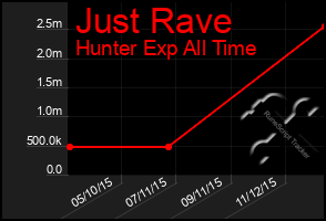 Total Graph of Just Rave