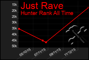 Total Graph of Just Rave