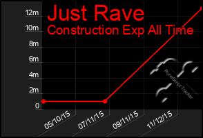 Total Graph of Just Rave