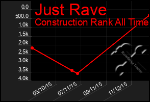 Total Graph of Just Rave