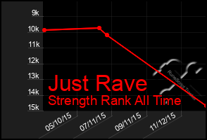 Total Graph of Just Rave