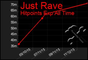 Total Graph of Just Rave