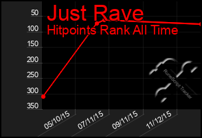 Total Graph of Just Rave