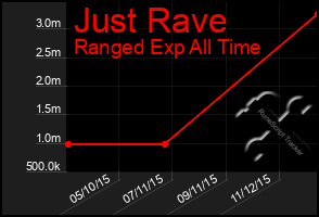 Total Graph of Just Rave