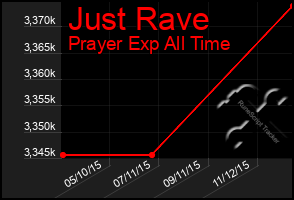 Total Graph of Just Rave