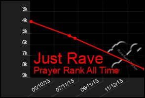 Total Graph of Just Rave