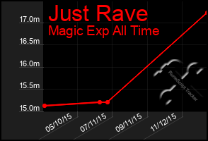 Total Graph of Just Rave