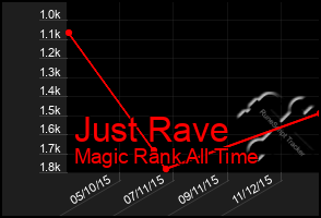 Total Graph of Just Rave