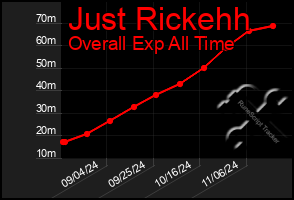 Total Graph of Just Rickehh