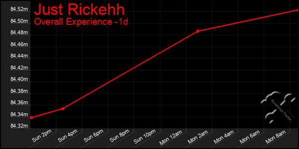 Last 24 Hours Graph of Just Rickehh