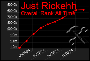 Total Graph of Just Rickehh