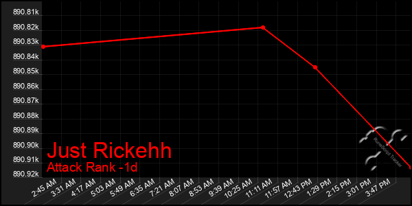 Last 24 Hours Graph of Just Rickehh