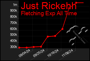 Total Graph of Just Rickehh