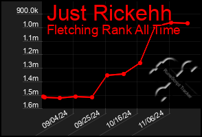 Total Graph of Just Rickehh