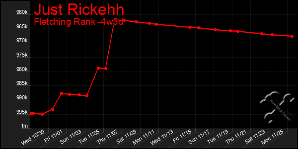 Last 31 Days Graph of Just Rickehh