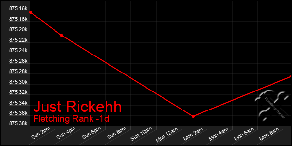 Last 24 Hours Graph of Just Rickehh