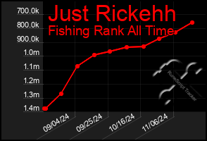 Total Graph of Just Rickehh