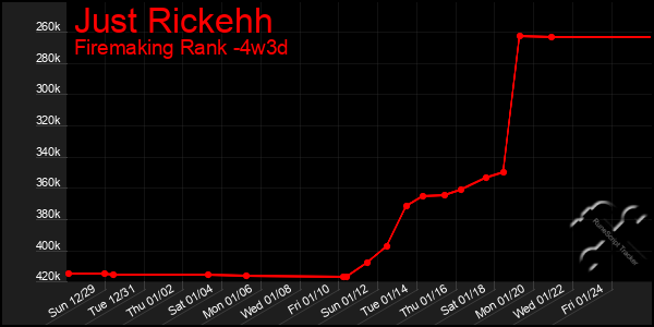 Last 31 Days Graph of Just Rickehh