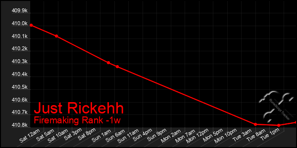 Last 7 Days Graph of Just Rickehh