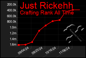 Total Graph of Just Rickehh