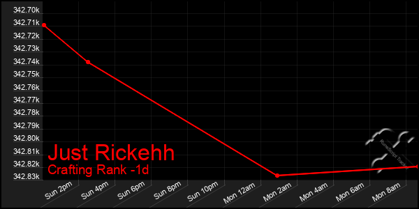 Last 24 Hours Graph of Just Rickehh