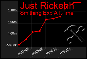 Total Graph of Just Rickehh