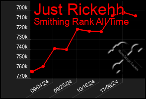 Total Graph of Just Rickehh