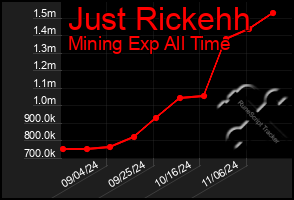 Total Graph of Just Rickehh