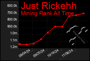 Total Graph of Just Rickehh