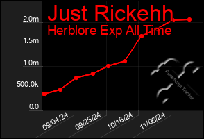 Total Graph of Just Rickehh