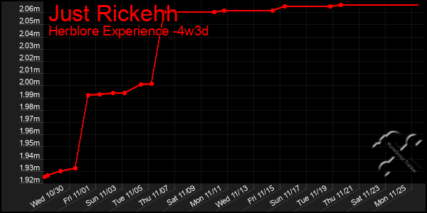 Last 31 Days Graph of Just Rickehh