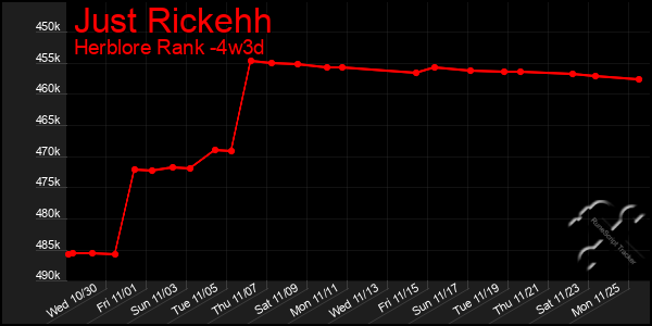 Last 31 Days Graph of Just Rickehh