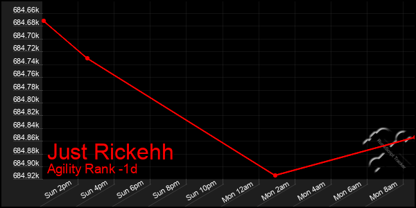 Last 24 Hours Graph of Just Rickehh