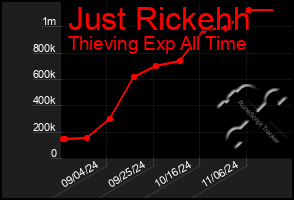 Total Graph of Just Rickehh