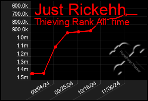 Total Graph of Just Rickehh