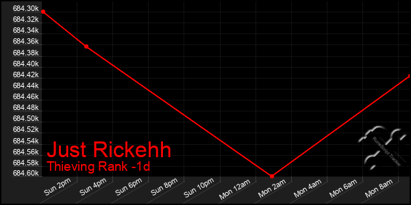 Last 24 Hours Graph of Just Rickehh