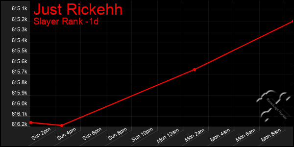 Last 24 Hours Graph of Just Rickehh