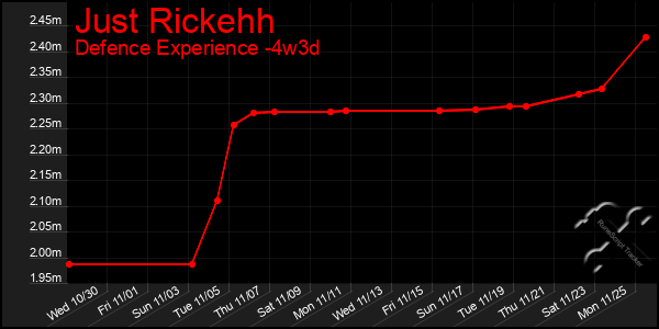 Last 31 Days Graph of Just Rickehh