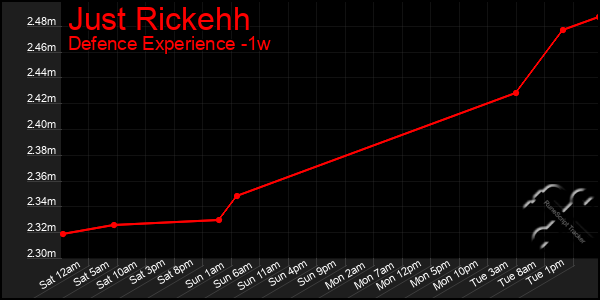 Last 7 Days Graph of Just Rickehh