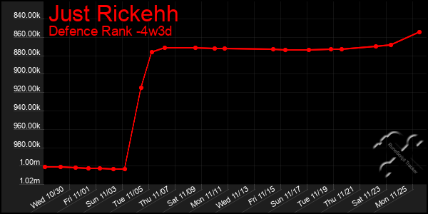 Last 31 Days Graph of Just Rickehh