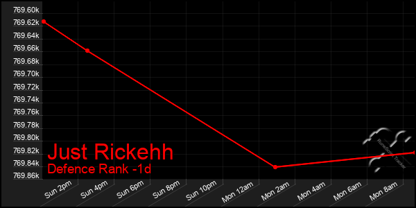 Last 24 Hours Graph of Just Rickehh