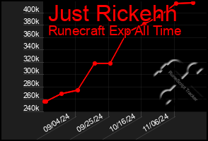 Total Graph of Just Rickehh