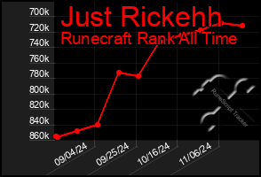 Total Graph of Just Rickehh