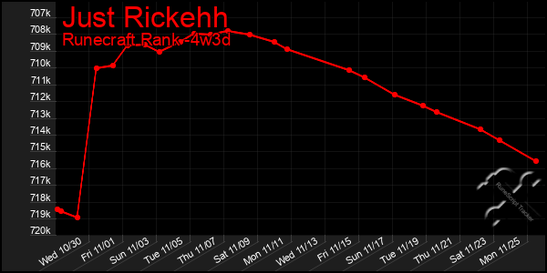 Last 31 Days Graph of Just Rickehh