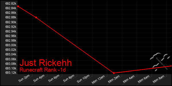 Last 24 Hours Graph of Just Rickehh