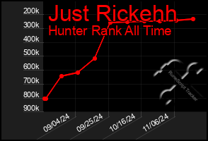 Total Graph of Just Rickehh