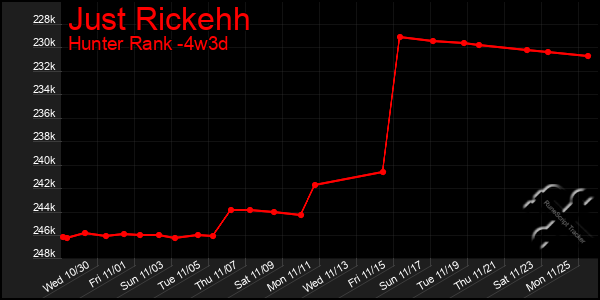 Last 31 Days Graph of Just Rickehh